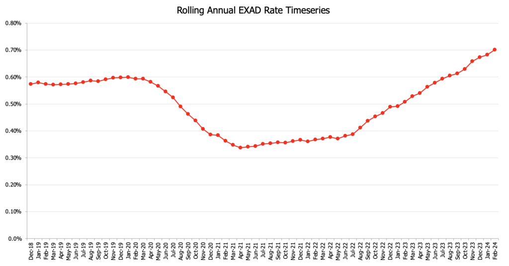 Rolling Annual EXAD Rate Timeseries (Dec 2018 – Feb 2024)